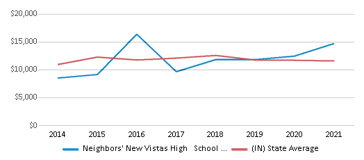 This chart displays average revenue per public school student in Neighbors' New Vistas High School District and average revenue per public school student of all school districts in Indiana by year, with the latest 2020-21 school year data. This chart displays average revenue per public school student in Neighbors' New Vistas High School District and average revenue per public school student of all school districts in Indiana by year, with the latest 2020-21 school year data.