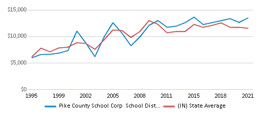 This chart displays average revenue per public school student in Pike County School Corp School District and average revenue per public school student of all school districts in Indiana by year, with the latest 2020-21 school year data. This chart displays average revenue per public school student in Pike County School Corp School District and average revenue per public school student of all school districts in Indiana by year, with the latest 2020-21 school year data.