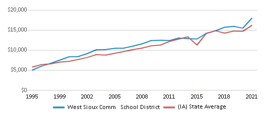 This chart displays average revenue per public school student in West Sioux Comm School District and average revenue per public school student of all school districts in Iowa by year, with the latest 2020-21 school year data. This chart displays average revenue per public school student in West Sioux Comm School District and average revenue per public school student of all school districts in Iowa by year, with the latest 2020-21 school year data.