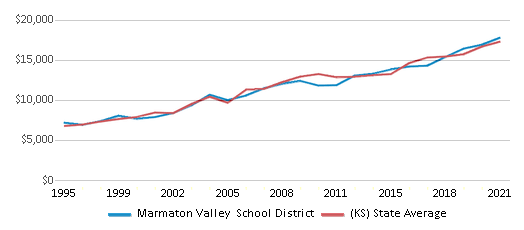 This chart displays average revenue per public school student in Marmaton Valley School District and average revenue per public school student of all school districts in Kansas by year, with the latest 2020-21 school year data. This chart displays average revenue per public school student in Marmaton Valley School District and average revenue per public school student of all school districts in Kansas by year, with the latest 2020-21 school year data.