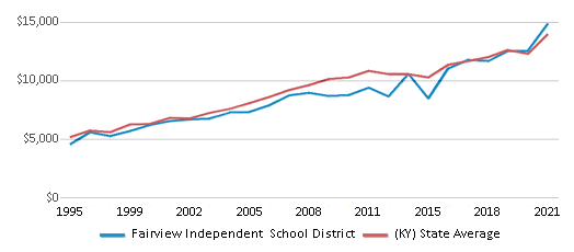 This chart displays average revenue per public school student in Fairview Independent School District and average revenue per public school student of all school districts in Kentucky by year, with the latest 2020-21 school year data. This chart displays average revenue per public school student in Fairview Independent School District and average revenue per public school student of all school districts in Kentucky by year, with the latest 2020-21 school year data.