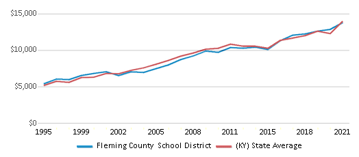 This chart displays average revenue per public school student in Fleming County School District and average revenue per public school student of all school districts in Kentucky by year, with the latest 2020-21 school year data. This chart displays average revenue per public school student in Fleming County School District and average revenue per public school student of all school districts in Kentucky by year, with the latest 2020-21 school year data.