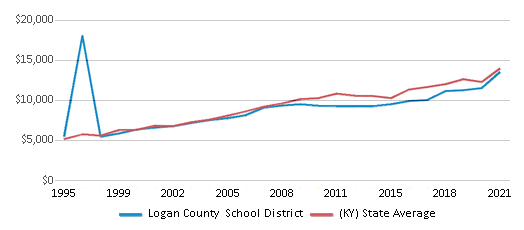 This chart displays average revenue per public school student in Logan County School District and average revenue per public school student of all school districts in Kentucky by year, with the latest 2020-21 school year data. This chart displays average revenue per public school student in Logan County School District and average revenue per public school student of all school districts in Kentucky by year, with the latest 2020-21 school year data.