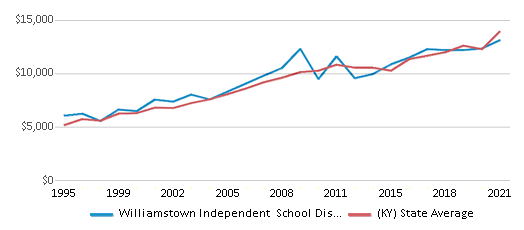 This chart displays average revenue per public school student in Williamstown Independent School District and average revenue per public school student of all school districts in Kentucky by year, with the latest 2020-21 school year data. This chart displays average revenue per public school student in Williamstown Independent School District and average revenue per public school student of all school districts in Kentucky by year, with the latest 2020-21 school year data.