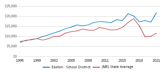 This chart displays average revenue per public school student in Easton School District and average revenue per public school student of all school districts in Maine by year, with the latest 2020-21 school year data. This chart displays average revenue per public school student in Easton School District and average revenue per public school student of all school districts in Maine by year, with the latest 2020-21 school year data.