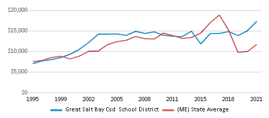 This chart displays average revenue per public school student in Great Salt Bay Csd School District and average revenue per public school student of all school districts in Maine by year, with the latest 2020-21 school year data. This chart displays average revenue per public school student in Great Salt Bay Csd School District and average revenue per public school student of all school districts in Maine by year, with the latest 2020-21 school year data.