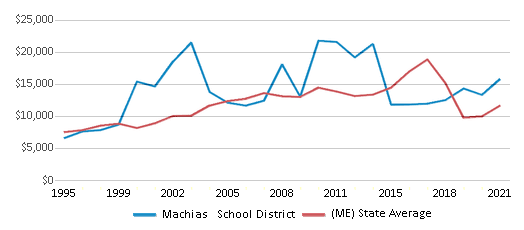 This chart displays average revenue per public school student in Machias School District and average revenue per public school student of all school districts in Maine by year, with the latest 2020-21 school year data. This chart displays average revenue per public school student in Machias School District and average revenue per public school student of all school districts in Maine by year, with the latest 2020-21 school year data.