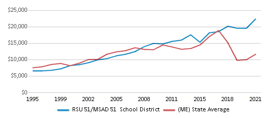 This chart displays average revenue per public school student in RSU 51/MSAD 51 School District and average revenue per public school student of all school districts in Maine by year, with the latest 2020-21 school year data. This chart displays average revenue per public school student in RSU 51/MSAD 51 School District and average revenue per public school student of all school districts in Maine by year, with the latest 2020-21 school year data.