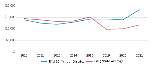 This chart displays average revenue per public school student in RSU 16 School District and average revenue per public school student of all school districts in Maine by year, with the latest 2020-21 school year data. This chart displays average revenue per public school student in RSU 16 School District and average revenue per public school student of all school districts in Maine by year, with the latest 2020-21 school year data.