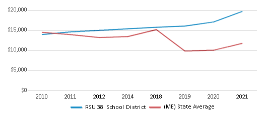 This chart displays average revenue per public school student in RSU 38 School District and average revenue per public school student of all school districts in Maine by year, with the latest 2020-21 school year data. This chart displays average revenue per public school student in RSU 38 School District and average revenue per public school student of all school districts in Maine by year, with the latest 2020-21 school year data.