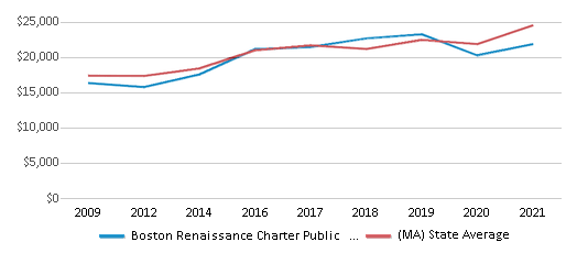 This chart displays average revenue per public school student in Boston Renaissance Charter Public School District and average revenue per public school student of all school districts in Massachusetts by year, with the latest 2020-21 school year data. This chart displays average revenue per public school student in Boston Renaissance Charter Public School District and average revenue per public school student of all school districts in Massachusetts by year, with the latest 2020-21 school year data.