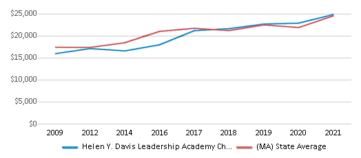 This chart displays average revenue per public school student in Helen Y. Davis Leadership Academy Charter Public School District and average revenue per public school student of all school districts in Massachusetts by year, with the latest 2020-21 school year data. This chart displays average revenue per public school student in Helen Y. Davis Leadership Academy Charter Public School District and average revenue per public school student of all school districts in Massachusetts by year, with the latest 2020-21 school year data.