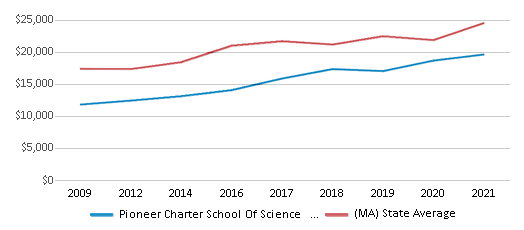This chart displays average revenue per public school student in Pioneer Charter School Of Science School District and average revenue per public school student of all school districts in Massachusetts by year, with the latest 2020-21 school year data. This chart displays average revenue per public school student in Pioneer Charter School Of Science School District and average revenue per public school student of all school districts in Massachusetts by year, with the latest 2020-21 school year data.