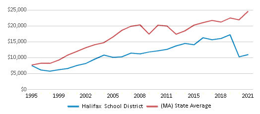 This chart displays average revenue per public school student in Halifax School District and average revenue per public school student of all school districts in Massachusetts by year, with the latest 2020-21 school year data. This chart displays average revenue per public school student in Halifax School District and average revenue per public school student of all school districts in Massachusetts by year, with the latest 2020-21 school year data.