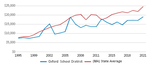 This chart displays average revenue per public school student in Oxford School District and average revenue per public school student of all school districts in Massachusetts by year, with the latest 2020-21 school year data. This chart displays average revenue per public school student in Oxford School District and average revenue per public school student of all school districts in Massachusetts by year, with the latest 2020-21 school year data.