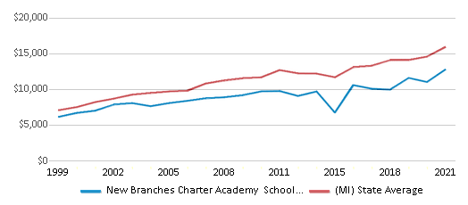 This chart displays average revenue per public school student in New Branches Charter Academy School District and average revenue per public school student of all school districts in Michigan by year, with the latest 2020-21 school year data. This chart displays average revenue per public school student in New Branches Charter Academy School District and average revenue per public school student of all school districts in Michigan by year, with the latest 2020-21 school year data.