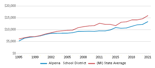 This chart displays average revenue per public school student in Alpena School District and average revenue per public school student of all school districts in Michigan by year, with the latest 2020-21 school year data. This chart displays average revenue per public school student in Alpena School District and average revenue per public school student of all school districts in Michigan by year, with the latest 2020-21 school year data.