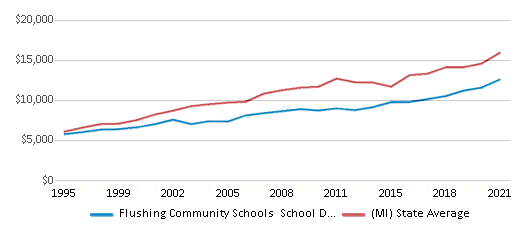 This chart displays average revenue per public school student in Flushing Community Schools School District and average revenue per public school student of all school districts in Michigan by year, with the latest 2020-21 school year data. This chart displays average revenue per public school student in Flushing Community Schools School District and average revenue per public school student of all school districts in Michigan by year, with the latest 2020-21 school year data.