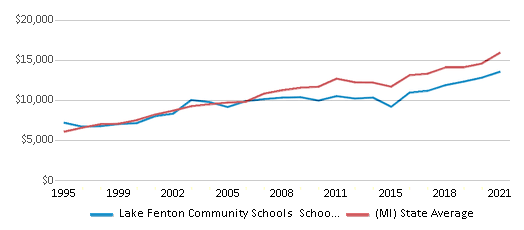 This chart displays average revenue per public school student in Lake Fenton Community Schools School District and average revenue per public school student of all school districts in Michigan by year, with the latest 2020-21 school year data. This chart displays average revenue per public school student in Lake Fenton Community Schools School District and average revenue per public school student of all school districts in Michigan by year, with the latest 2020-21 school year data.