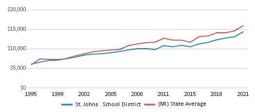 This chart displays average revenue per public school student in St. Johns School District and average revenue per public school student of all school districts in Michigan by year, with the latest 2020-21 school year data. This chart displays average revenue per public school student in St. Johns School District and average revenue per public school student of all school districts in Michigan by year, with the latest 2020-21 school year data.