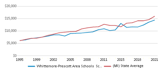 This chart displays average revenue per public school student in Whittemore-Prescott Area Schools School District and average revenue per public school student of all school districts in Michigan by year, with the latest 2020-21 school year data. This chart displays average revenue per public school student in Whittemore-Prescott Area Schools School District and average revenue per public school student of all school districts in Michigan by year, with the latest 2020-21 school year data.