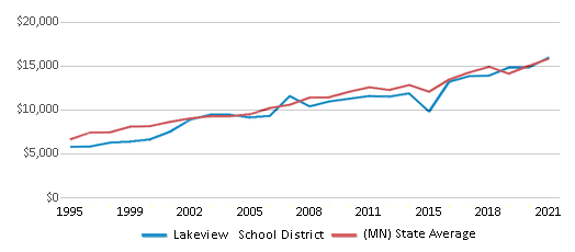 This chart displays average revenue per public school student in Lakeview School District and average revenue per public school student of all school districts in Minnesota by year, with the latest 2020-21 school year data. This chart displays average revenue per public school student in Lakeview School District and average revenue per public school student of all school districts in Minnesota by year, with the latest 2020-21 school year data.