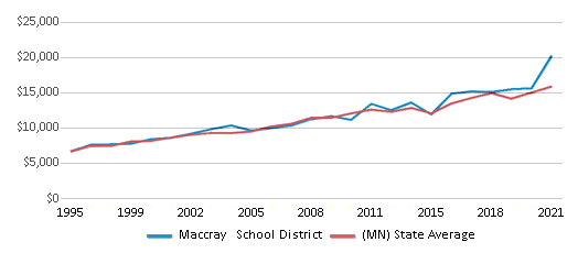 This chart displays average revenue per public school student in Maccray School District and average revenue per public school student of all school districts in Minnesota by year, with the latest 2020-21 school year data. This chart displays average revenue per public school student in Maccray School District and average revenue per public school student of all school districts in Minnesota by year, with the latest 2020-21 school year data.