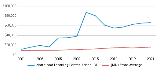 This chart displays average revenue per public school student in Northland Learning Center School District and average revenue per public school student of all school districts in Minnesota by year, with the latest 2020-21 school year data. This chart displays average revenue per public school student in Northland Learning Center School District and average revenue per public school student of all school districts in Minnesota by year, with the latest 2020-21 school year data.