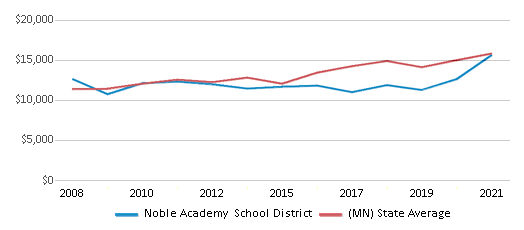 This chart displays average revenue per public school student in Noble Academy School District and average revenue per public school student of all school districts in Minnesota by year, with the latest 2020-21 school year data. This chart displays average revenue per public school student in Noble Academy School District and average revenue per public school student of all school districts in Minnesota by year, with the latest 2020-21 school year data.