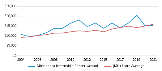 This chart displays average revenue per public school student in Minnesota Internship Center School District and average revenue per public school student of all school districts in Minnesota by year, with the latest 2020-21 school year data. This chart displays average revenue per public school student in Minnesota Internship Center School District and average revenue per public school student of all school districts in Minnesota by year, with the latest 2020-21 school year data.