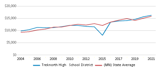 This chart displays average revenue per public school student in Treknorth High School District and average revenue per public school student of all school districts in Minnesota by year, with the latest 2020-21 school year data. This chart displays average revenue per public school student in Treknorth High School District and average revenue per public school student of all school districts in Minnesota by year, with the latest 2020-21 school year data.