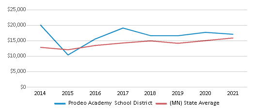 This chart displays average revenue per public school student in Prodeo Academy School District and average revenue per public school student of all school districts in Minnesota by year, with the latest 2020-21 school year data. This chart displays average revenue per public school student in Prodeo Academy School District and average revenue per public school student of all school districts in Minnesota by year, with the latest 2020-21 school year data.