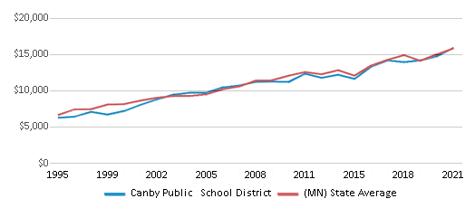 This chart displays average revenue per public school student in Canby Public School District and average revenue per public school student of all school districts in Minnesota by year, with the latest 2020-21 school year data. This chart displays average revenue per public school student in Canby Public School District and average revenue per public school student of all school districts in Minnesota by year, with the latest 2020-21 school year data.