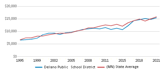 This chart displays average revenue per public school student in Delano Public School District and average revenue per public school student of all school districts in Minnesota by year, with the latest 2020-21 school year data. This chart displays average revenue per public school student in Delano Public School District and average revenue per public school student of all school districts in Minnesota by year, with the latest 2020-21 school year data.