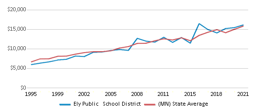 This chart displays average revenue per public school student in Ely Public School District and average revenue per public school student of all school districts in Minnesota by year, with the latest 2020-21 school year data. This chart displays average revenue per public school student in Ely Public School District and average revenue per public school student of all school districts in Minnesota by year, with the latest 2020-21 school year data.