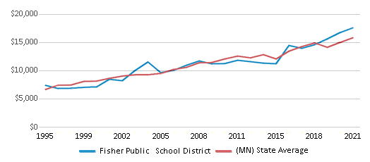 This chart displays average revenue per public school student in Fisher Public School District and average revenue per public school student of all school districts in Minnesota by year, with the latest 2020-21 school year data. This chart displays average revenue per public school student in Fisher Public School District and average revenue per public school student of all school districts in Minnesota by year, with the latest 2020-21 school year data.