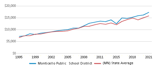This chart displays average revenue per public school student in Monticello Public School District and average revenue per public school student of all school districts in Minnesota by year, with the latest 2020-21 school year data. This chart displays average revenue per public school student in Monticello Public School District and average revenue per public school student of all school districts in Minnesota by year, with the latest 2020-21 school year data.