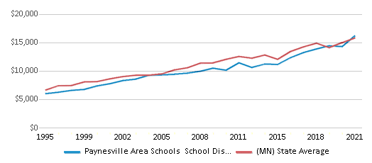 This chart displays average revenue per public school student in Paynesville Area Schools School District and average revenue per public school student of all school districts in Minnesota by year, with the latest 2020-21 school year data. This chart displays average revenue per public school student in Paynesville Area Schools School District and average revenue per public school student of all school districts in Minnesota by year, with the latest 2020-21 school year data.