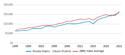This chart displays average revenue per public school student in Proctor Public School District and average revenue per public school student of all school districts in Minnesota by year, with the latest 2020-21 school year data. This chart displays average revenue per public school student in Proctor Public School District and average revenue per public school student of all school districts in Minnesota by year, with the latest 2020-21 school year data.