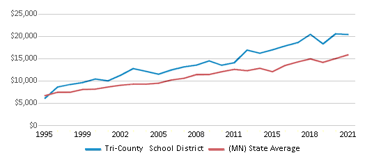 This chart displays average revenue per public school student in Tri-County School District and average revenue per public school student of all school districts in Minnesota by year, with the latest 2020-21 school year data. This chart displays average revenue per public school student in Tri-County School District and average revenue per public school student of all school districts in Minnesota by year, with the latest 2020-21 school year data.