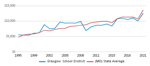This chart displays average revenue per public school student in Glasgow School District and average revenue per public school student of all school districts in Missouri by year, with the latest 2020-21 school year data. This chart displays average revenue per public school student in Glasgow School District and average revenue per public school student of all school districts in Missouri by year, with the latest 2020-21 school year data.