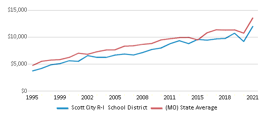 This chart displays average revenue per public school student in Scott City R-I School District and average revenue per public school student of all school districts in Missouri by year, with the latest 2020-21 school year data. This chart displays average revenue per public school student in Scott City R-I School District and average revenue per public school student of all school districts in Missouri by year, with the latest 2020-21 school year data.