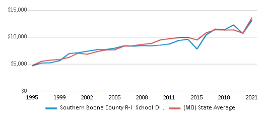This chart displays average revenue per public school student in Southern Boone County R-I School District and average revenue per public school student of all school districts in Missouri by year, with the latest 2020-21 school year data. This chart displays average revenue per public school student in Southern Boone County R-I School District and average revenue per public school student of all school districts in Missouri by year, with the latest 2020-21 school year data.