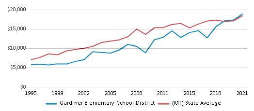 This chart displays average revenue per public school student in Gardiner Elementary School District and average revenue per public school student of all school districts in Montana by year, with the latest 2020-21 school year data. This chart displays average revenue per public school student in Gardiner Elementary School District and average revenue per public school student of all school districts in Montana by year, with the latest 2020-21 school year data.
