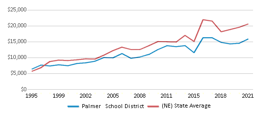 This chart displays average revenue per public school student in Palmer School District and average revenue per public school student of all school districts in Nebraska by year, with the latest 2020-21 school year data. This chart displays average revenue per public school student in Palmer School District and average revenue per public school student of all school districts in Nebraska by year, with the latest 2020-21 school year data.