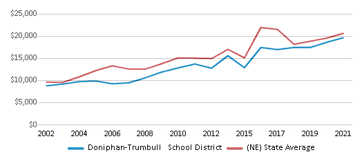 This chart displays average revenue per public school student in Doniphan-Trumbull School District and average revenue per public school student of all school districts in Nebraska by year, with the latest 2020-21 school year data. This chart displays average revenue per public school student in Doniphan-Trumbull School District and average revenue per public school student of all school districts in Nebraska by year, with the latest 2020-21 school year data.