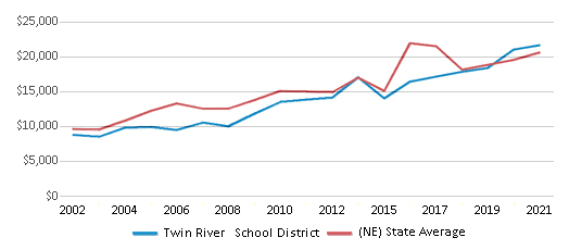 This chart displays average revenue per public school student in Twin River School District and average revenue per public school student of all school districts in Nebraska by year, with the latest 2020-21 school year data. This chart displays average revenue per public school student in Twin River School District and average revenue per public school student of all school districts in Nebraska by year, with the latest 2020-21 school year data.