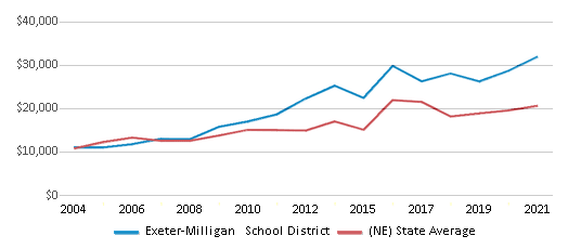 This chart displays average revenue per public school student in Exeter-Milligan School District and average revenue per public school student of all school districts in Nebraska by year, with the latest 2020-21 school year data. This chart displays average revenue per public school student in Exeter-Milligan School District and average revenue per public school student of all school districts in Nebraska by year, with the latest 2020-21 school year data.