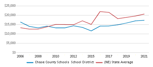 This chart displays average revenue per public school student in Chase County Schools School District and average revenue per public school student of all school districts in Nebraska by year, with the latest 2020-21 school year data. This chart displays average revenue per public school student in Chase County Schools School District and average revenue per public school student of all school districts in Nebraska by year, with the latest 2020-21 school year data.