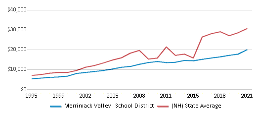 This chart displays average revenue per public school student in Merrimack Valley School District and average revenue per public school student of all school districts in New Hampshire by year, with the latest 2020-21 school year data. This chart displays average revenue per public school student in Merrimack Valley School District and average revenue per public school student of all school districts in New Hampshire by year, with the latest 2020-21 school year data.